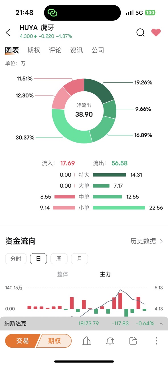 今天沒主力進場了，大單還跑了