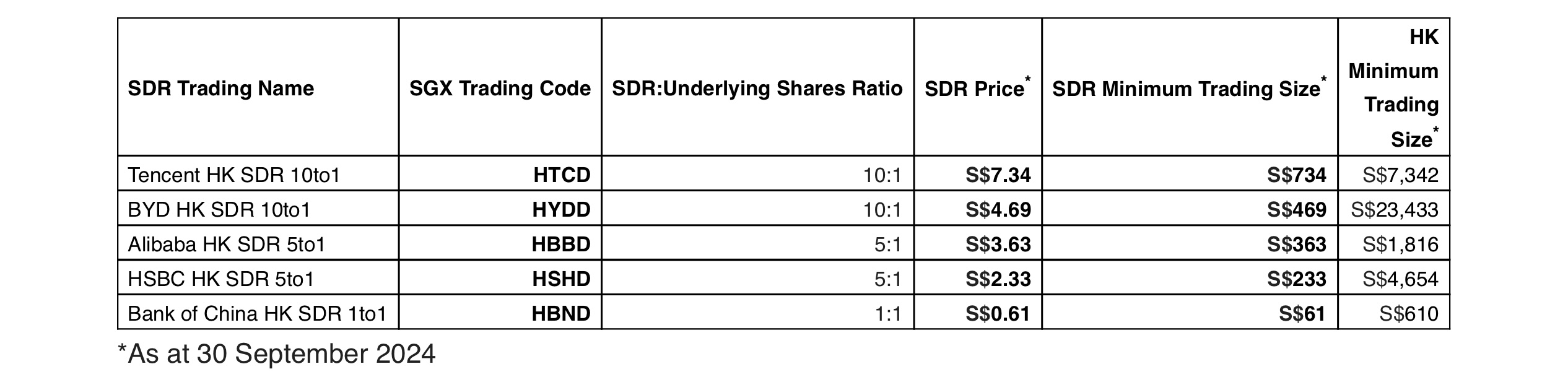 SGXでバイトサイズでbyd、テンセント、アリババグループホールディング、HSBC、および中国銀行にアクセス！