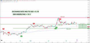 Tencent SDR ( $Tencent HK SDR 10to1(HTCD.SG)$ ) Technical Analysis by Joey Choy