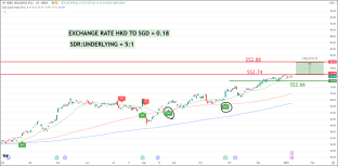 騰訊控股SDR （$騰訊控股 Hong Kong SDR 5:1(HSHD.SG)$）由Joey Choy進行技術面分析