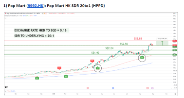 HK SDR Spotlight: 3 HK SDR with bullish signals by Joey Choy