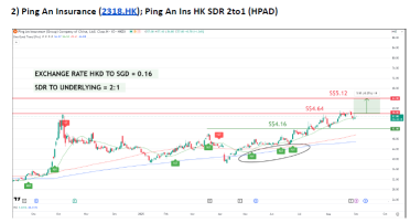 HK SDR Spotlight: 3 HK SDR with bullish signals by Joey Choy