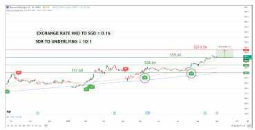 HK SDR Spotlight: 3 HK SDR with bullish signals by Joey Choy
