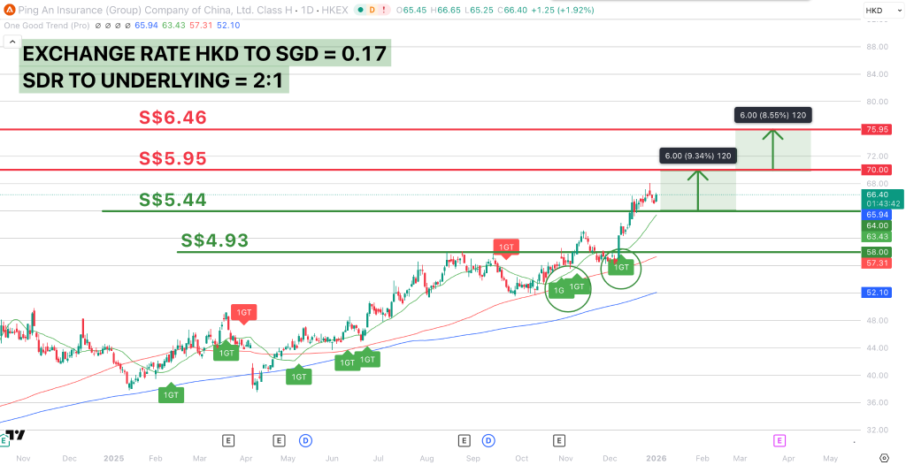 Ping An HK SDR ( $Ping An Ins HK SDR2to1(HPAD.SG)$  - bullish short and long term trends