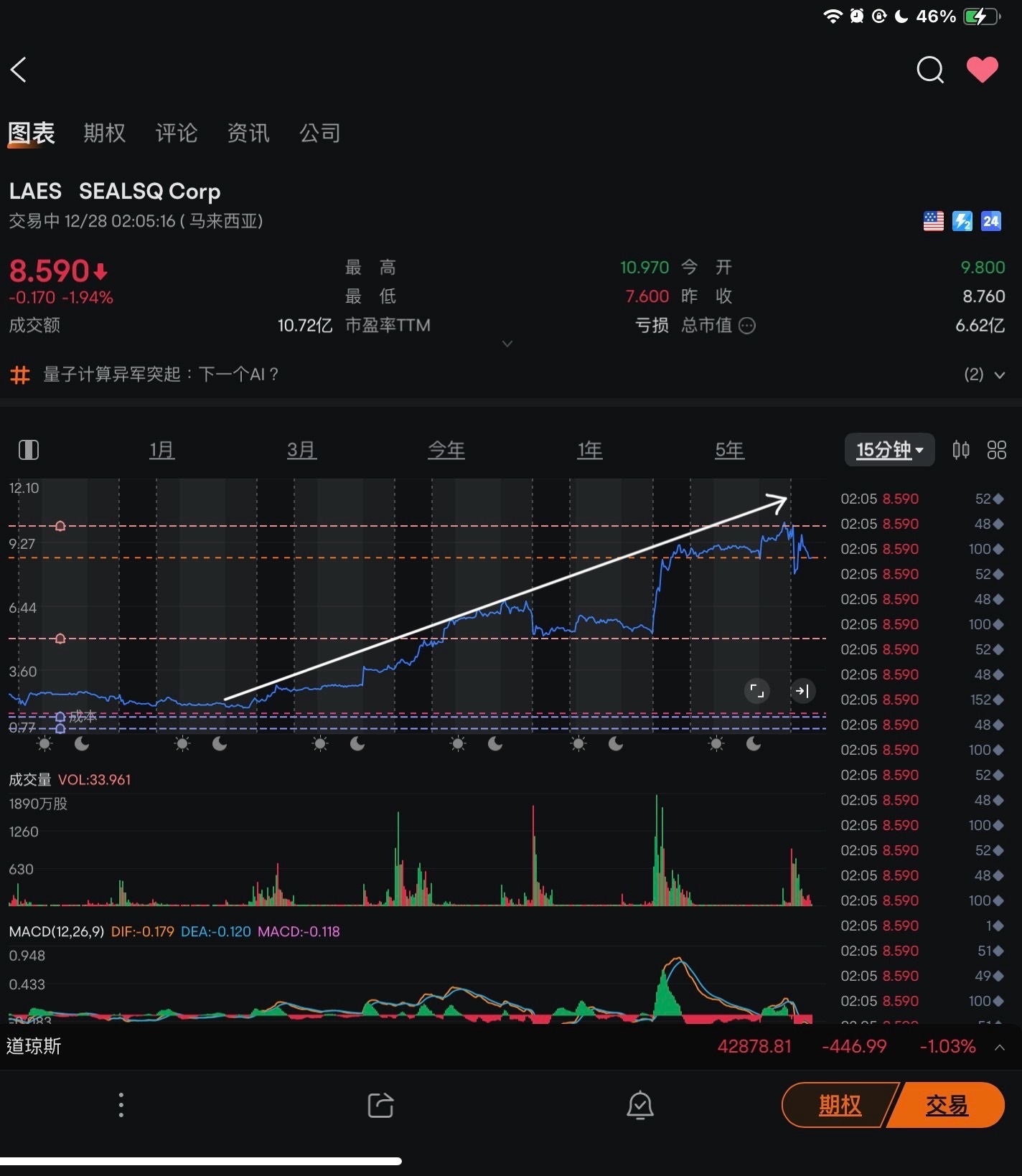 $SEALSQ Corp (LAES.US)$ The 15-minute trend chart shows an upward trend, for example, rising yesterday and estimated to fall today, then rising back to a higher...