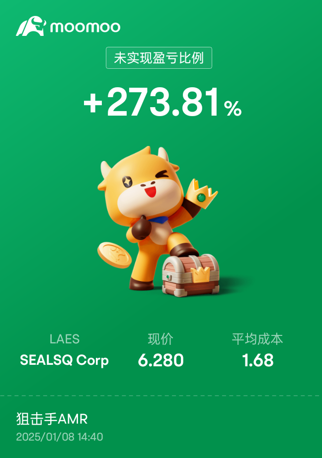 $SEALSQ Corp (LAES.US)$ 本來+400多%掉到這樣多%唉