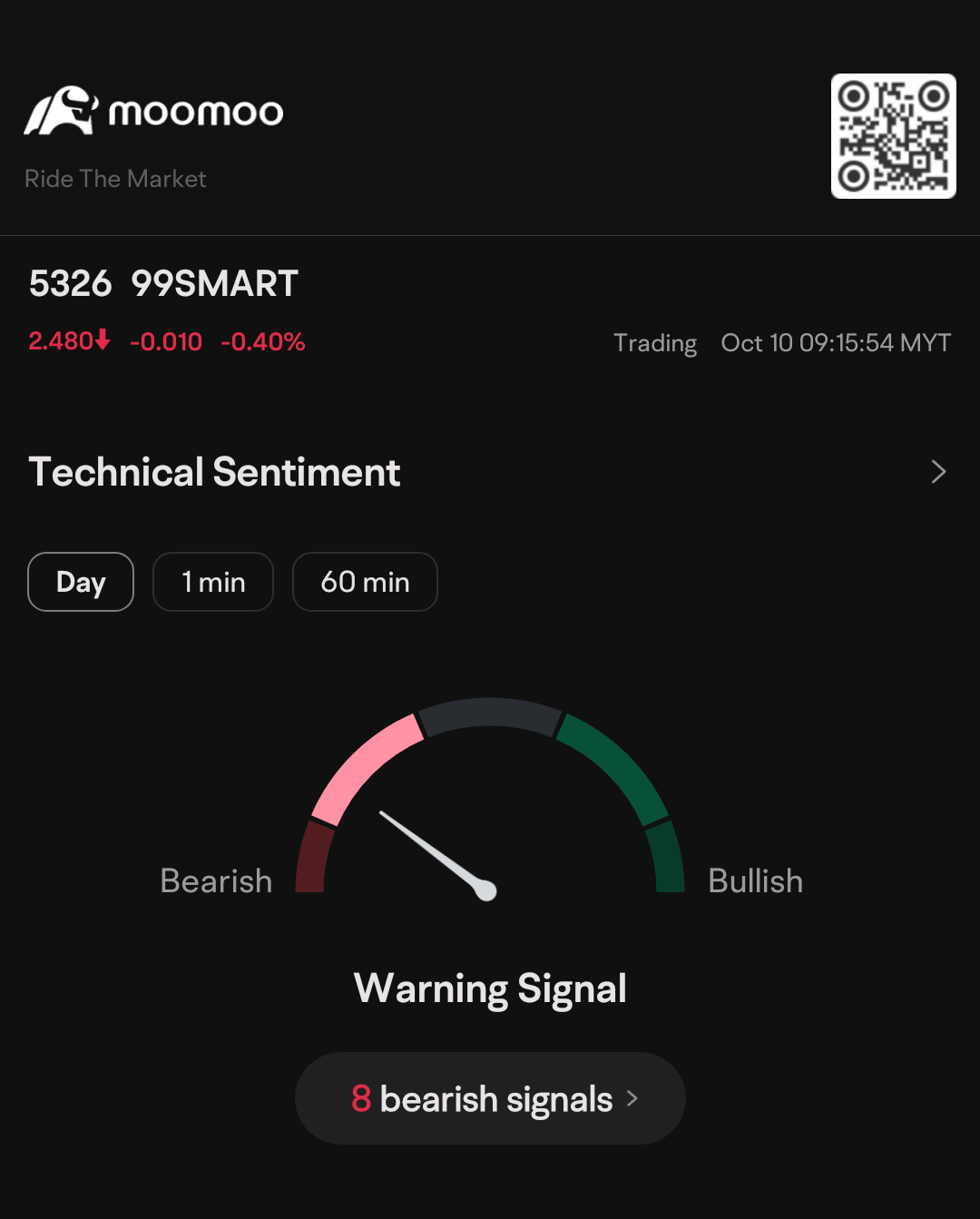 不好，如果达到2.5就卖出！！！