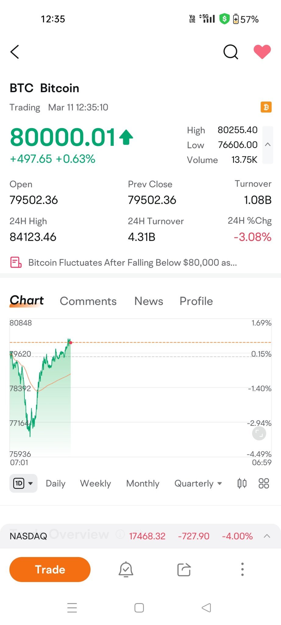 $比特幣 (BTC.CC)$ 讓我們看看去.......