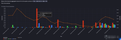 Tesla Short Operation Review