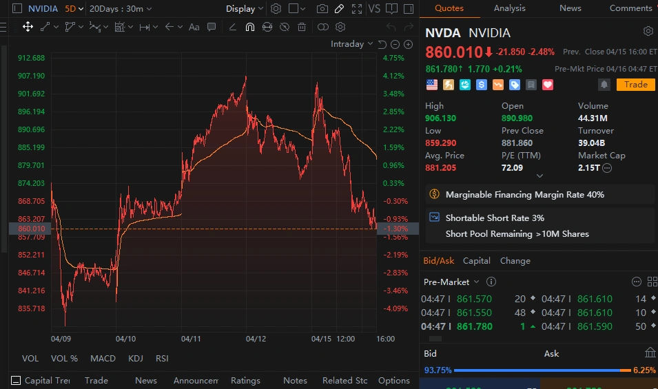 NVIDIA Drops Below 900! Let's talk about the options for shorting NVIDIA using different tools: options, ETFs, and margin trading.