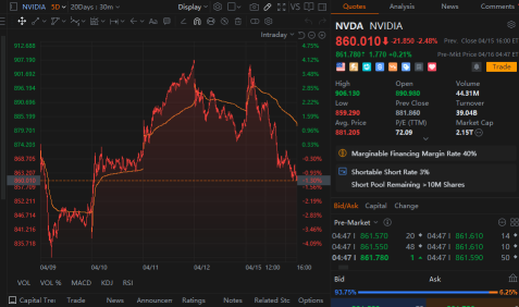 NVIDIA Drops Below 900! Let's talk about the options for shorting NVIDIA using different tools: options, ETFs, and margin trading.