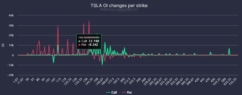 Tesla Surges Post-Market: Options Imply Trading?
