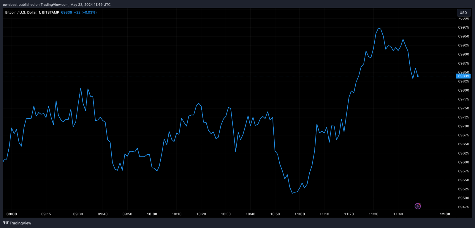 唐納德·特朗普的總統運動現在接受比特幣，狗狗幣，柴犬，XRP，以太坊等捐款