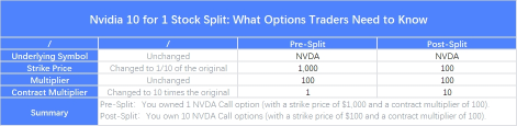 Nvidia's 10 for 1 stock split：What Options Traders Need to Know