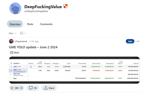 When GME's 0DTE options meet a Gamma Squeeze, can the 1000x surge happen again?