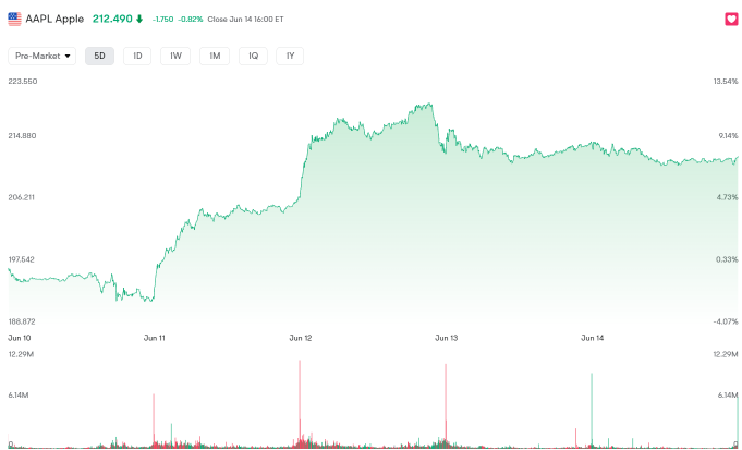 Can Apple's Stock Price Go to the Moon? An Introductory Guide to Options Trading in the AI Wave