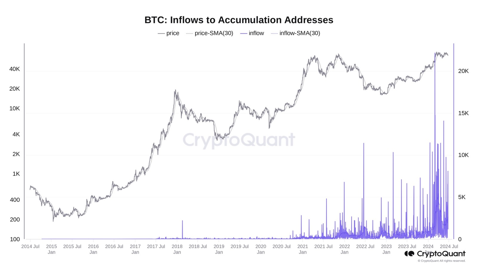 BTC 流入到累積地址。