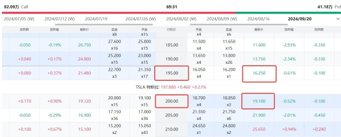 在特斯拉公布第二季度交付数据之前，如何凭借期权获胜？