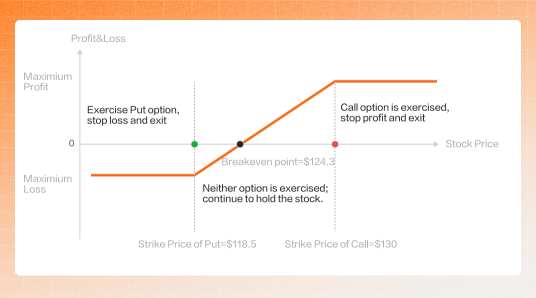 Navigating NVIDIA's short-term volatility: using a protective collar options strategy