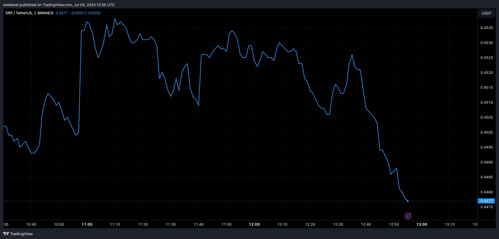 XRPの星が揃っています：指標は7,500％上昇して35ドルになる可能性があることを示しています - moomooコミュニティ