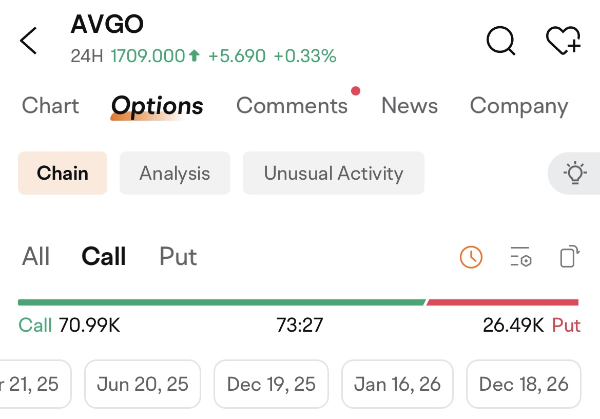 ブロードコムのLEAPSコールオプションを購入し、株価上昇に伴い相当な利益を得ました。 - moomooコミュニティ