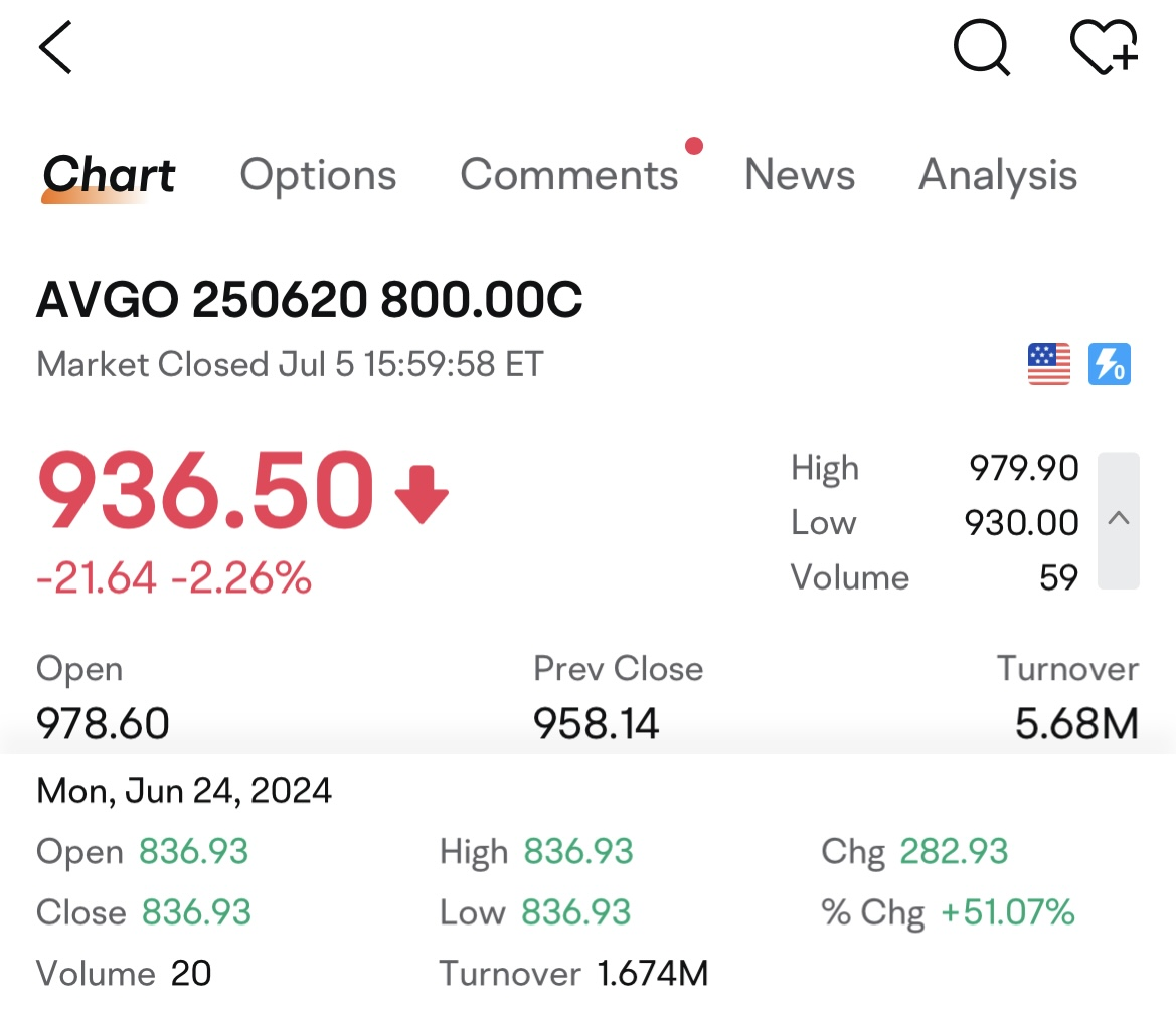 ブロードコムのLEAPSコールオプションを購入し、株価上昇に伴い相当な利益を得ました。 - moomooコミュニティ