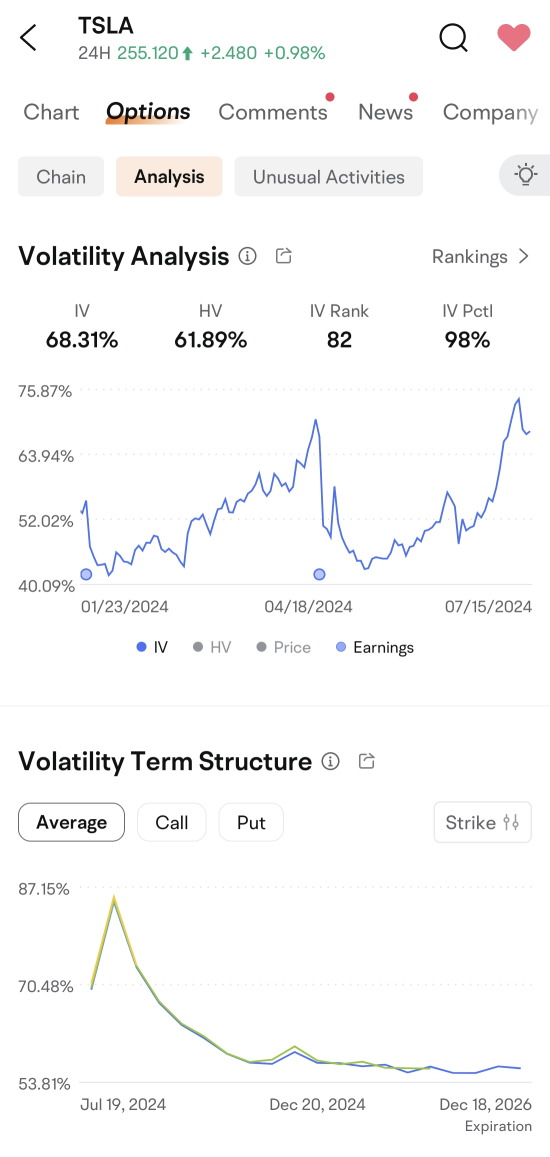 Can Tesla's rally continue? How to profit using options seller strategies?