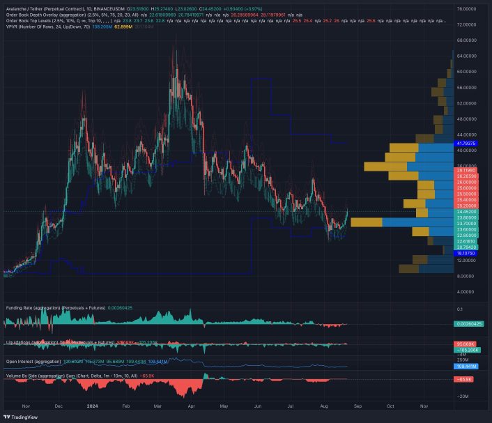 Is It Time for Avalanche (AVAX) Price to Turn Bullish?