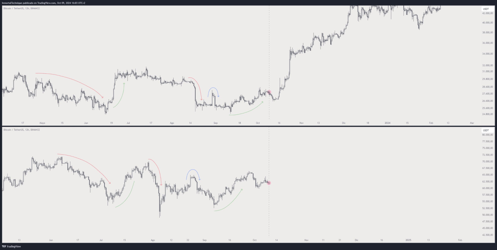 ビットコインに対する暴騰ラリーが予測されているクリプトアナリストは、BTCに対する待ち時間はほぼ終わりました