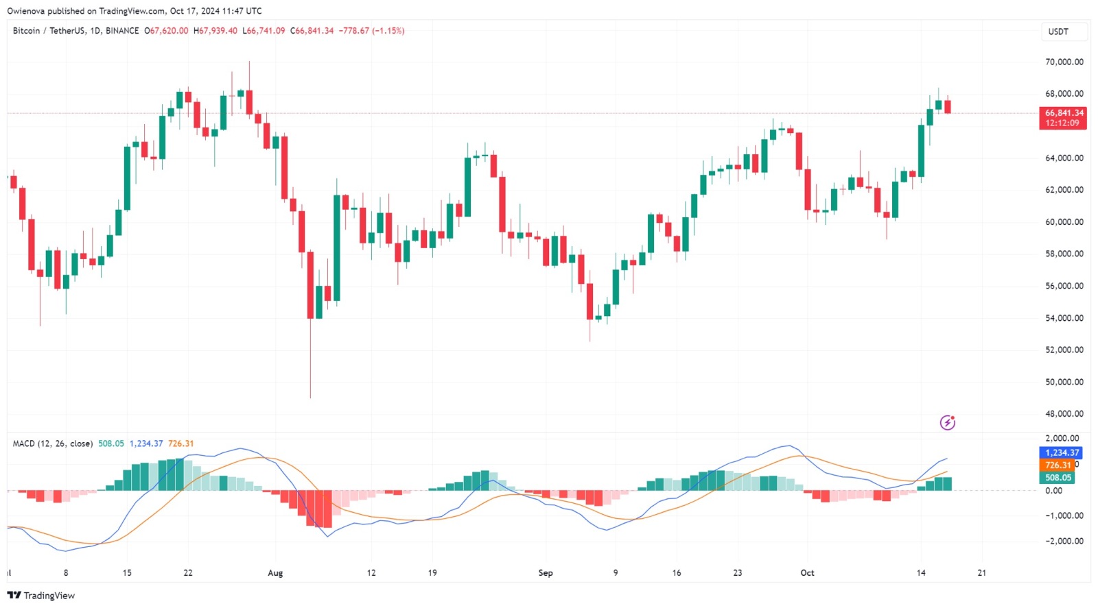 Bitcoin Whale Activity Surges: Bull Run on the Horizon? - moomoo Community