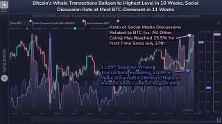 ビットコインクジラの活動が急増：ブル・ラン・オン・ザ・ホライズン？