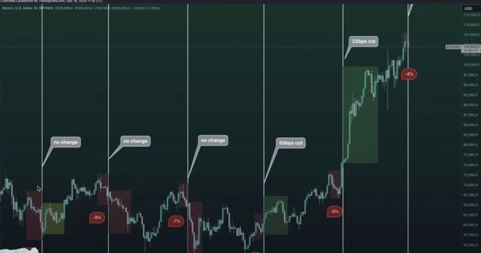 FOMC会合の前にはいつも5%-10%の$BTCの下落が見られます。