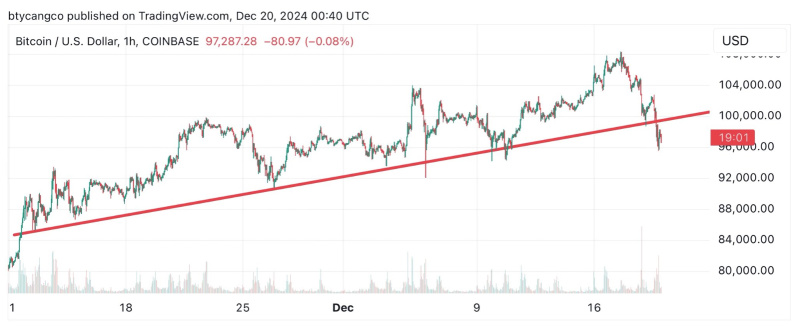 Looks like we’ll see $BTC at $83K after this.