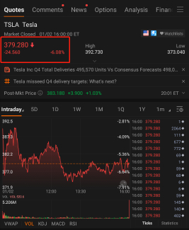 Tesla Q4 Miss: Time to Bail or Hold Tight?