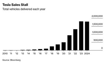 Tesla Q4 Miss: Time to Bail or Hold Tight?