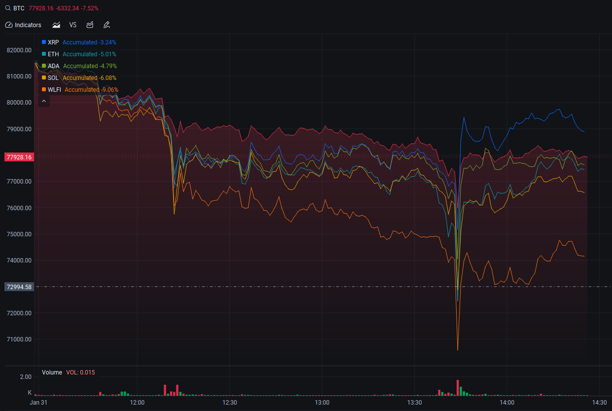 リップル (XRP.CC)$ 他のコインと比較してXRPが最も速く反発したことは注目に値します。 - moomooコミュニティ