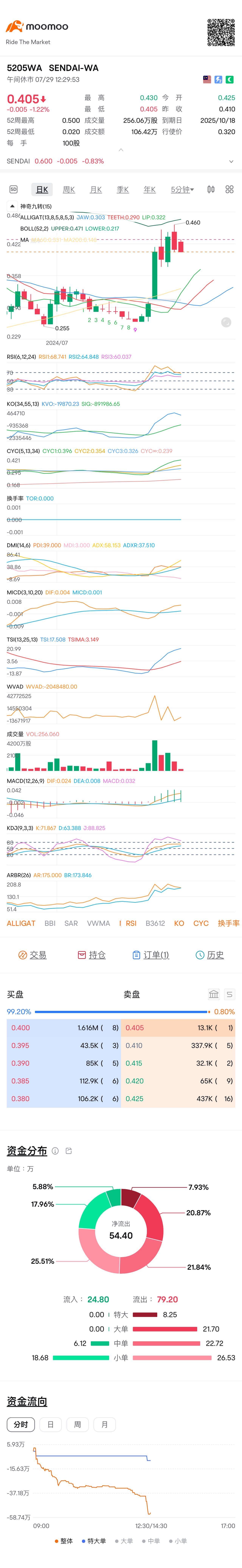 你還好嗎？ [囧][囧][囧] $SENDAI-WA (5205WA.MY)$