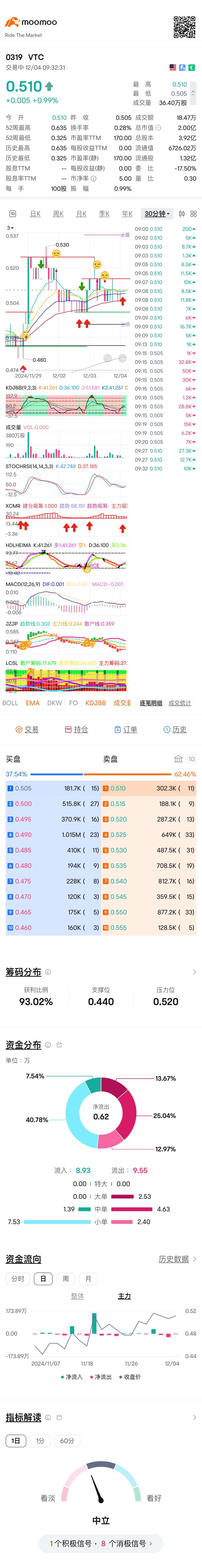 看來它殘廢了 $VTC (0319.MY)$