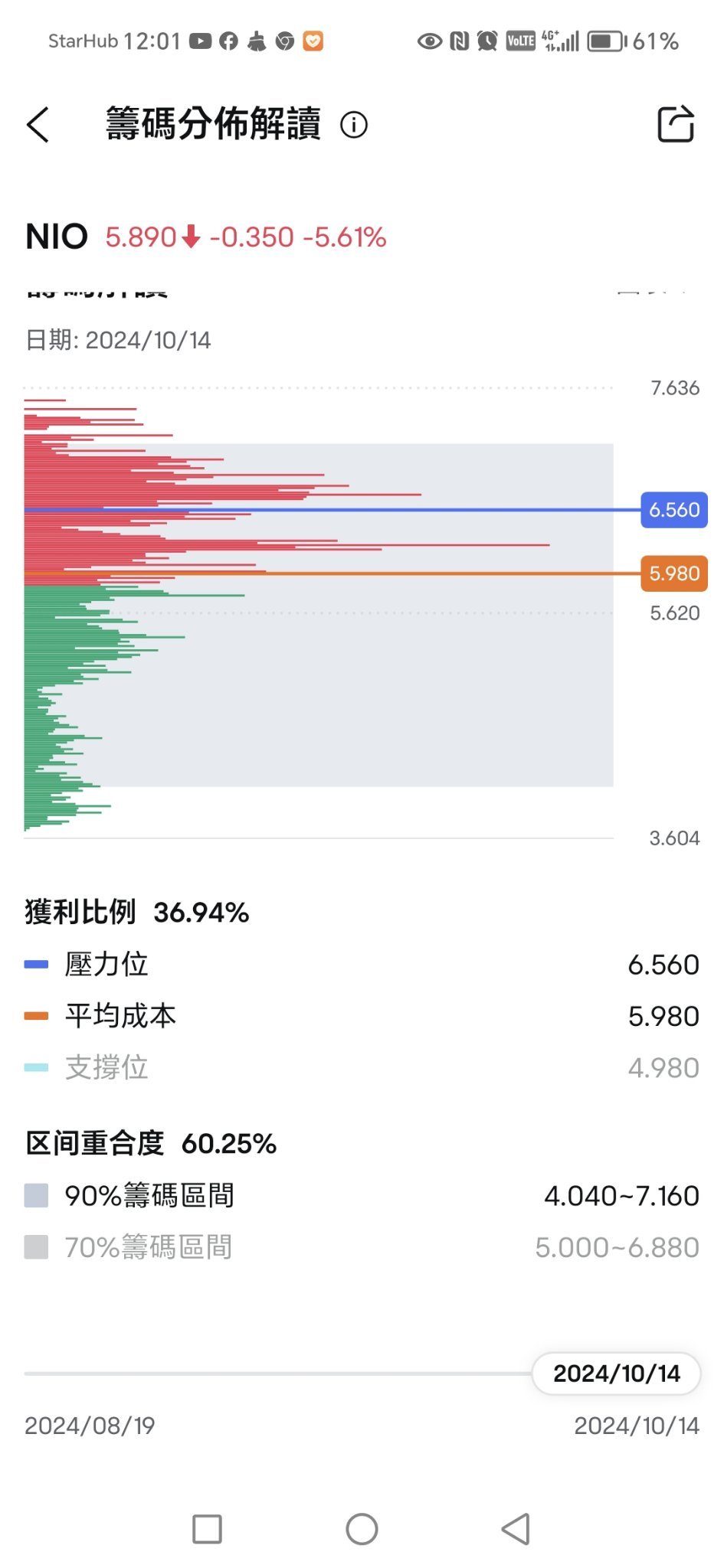 $ニオ (NIO.US)$ 青の線がますます短くなり、この状況が変わらない限り、本当にドラえもんの言ったとおりになるかもしれません。5を割ることも、数日後に起こるかもしれません