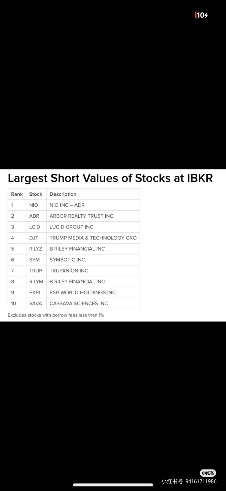 $NIO Inc (NIO.US)$ Saw it on Xiaohongshu.$Interactive Brokers (IBKR.US)$ Stocks heavily shorted are Nio.