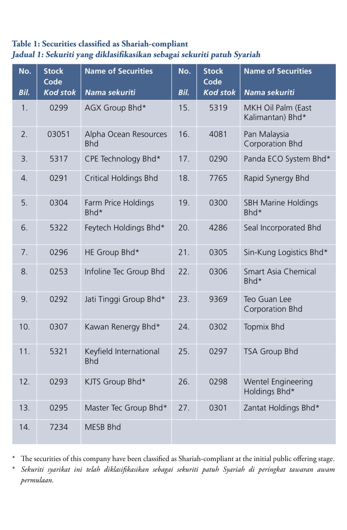 List Of Shariah- Compliant Securities By The Shariah Advisor ...