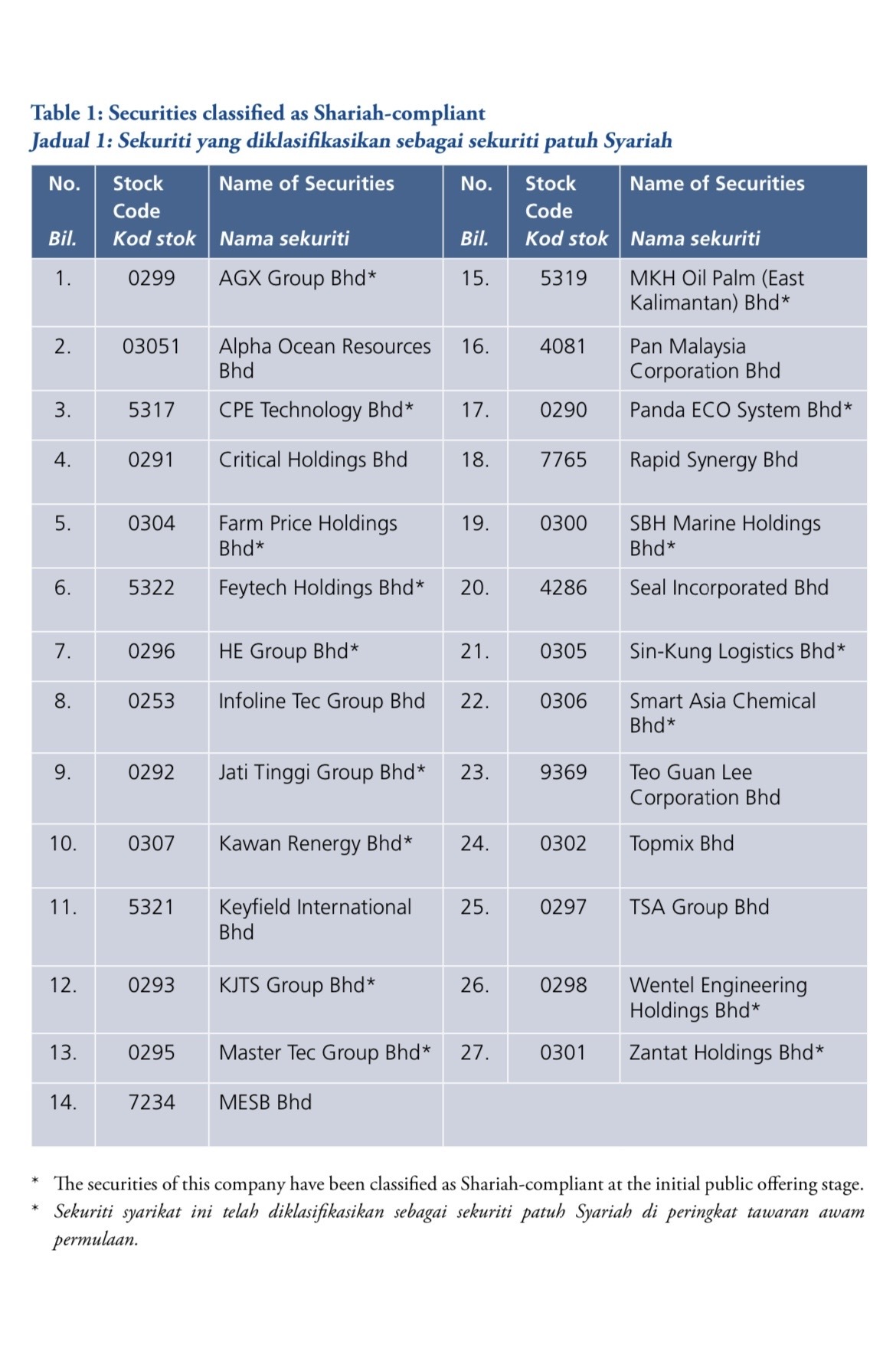 List of Shariah- Compliant Securities by the Shariah Advisor... - moomoo  Community