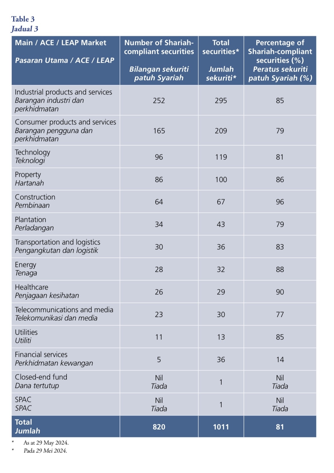 List of Shariah- Compliant Securities by the Shariah Advisor... - moomoo  Community