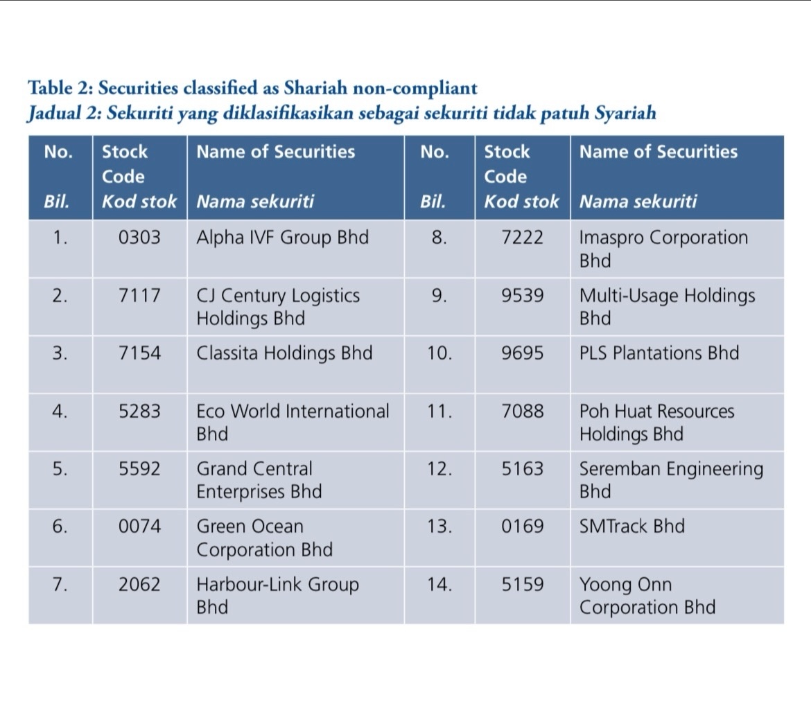 List of Shariah- Compliant Securities by the Shariah Advisor... - moomoo  Community