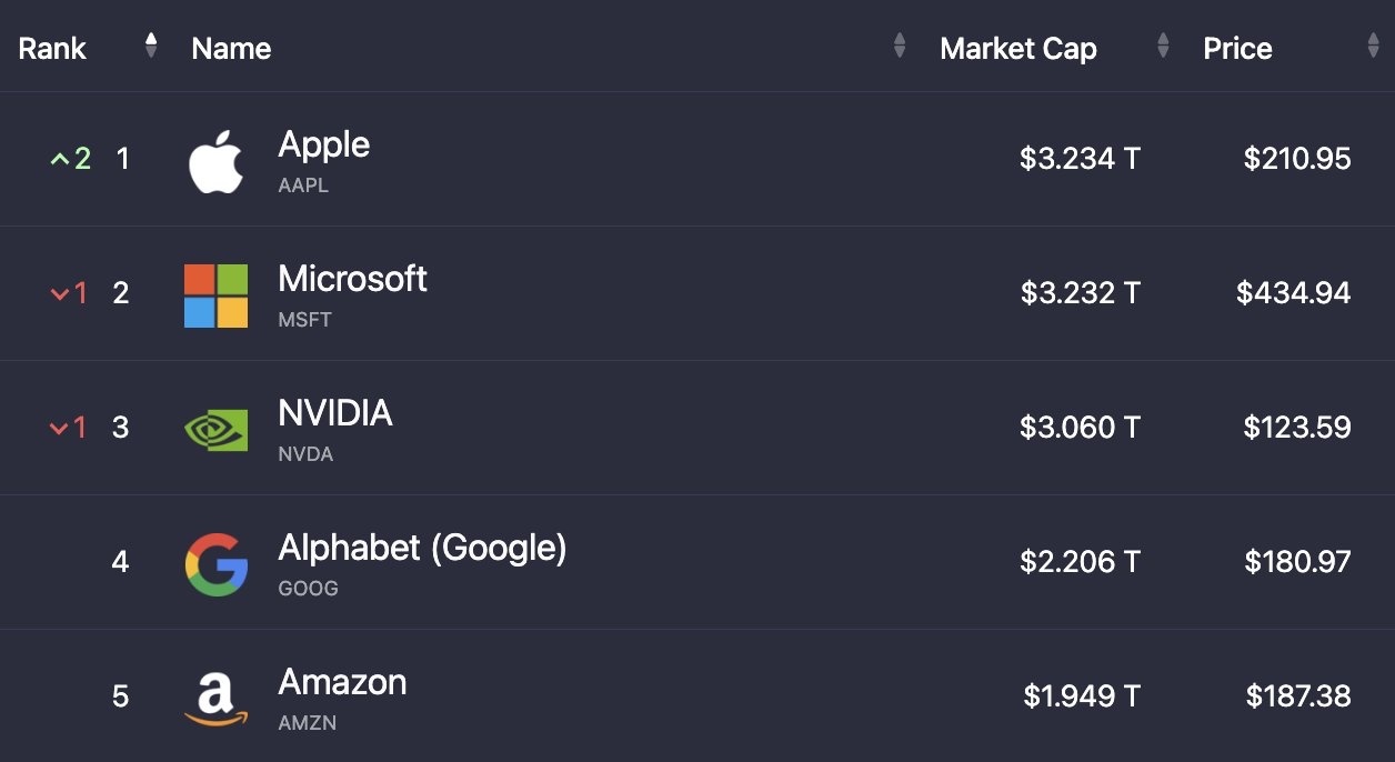 突发新闻：苹果 $AAPL 刚刚超过微软 $MSFT，夺回 👑 全球最大的上市公司的桂冠