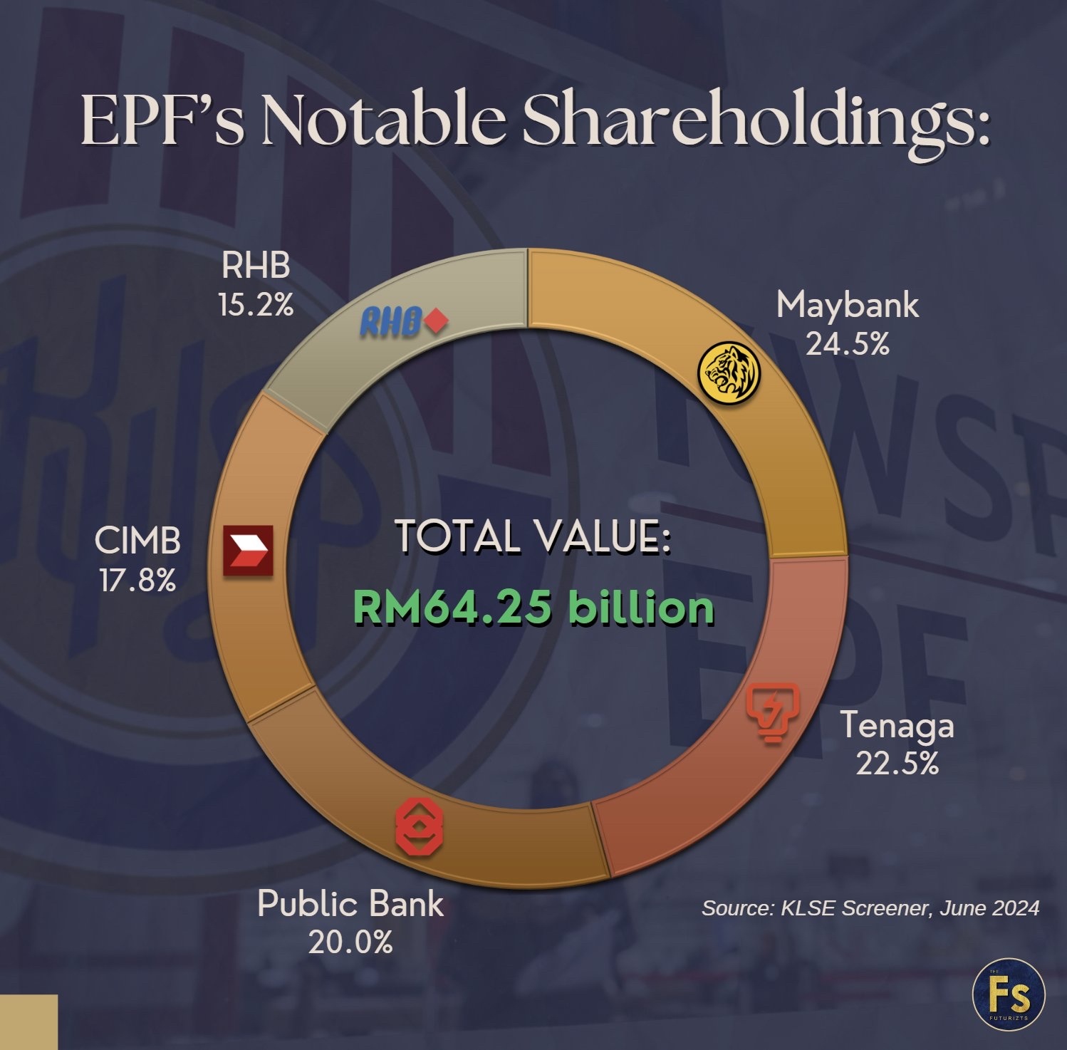 EPF 的重要股权