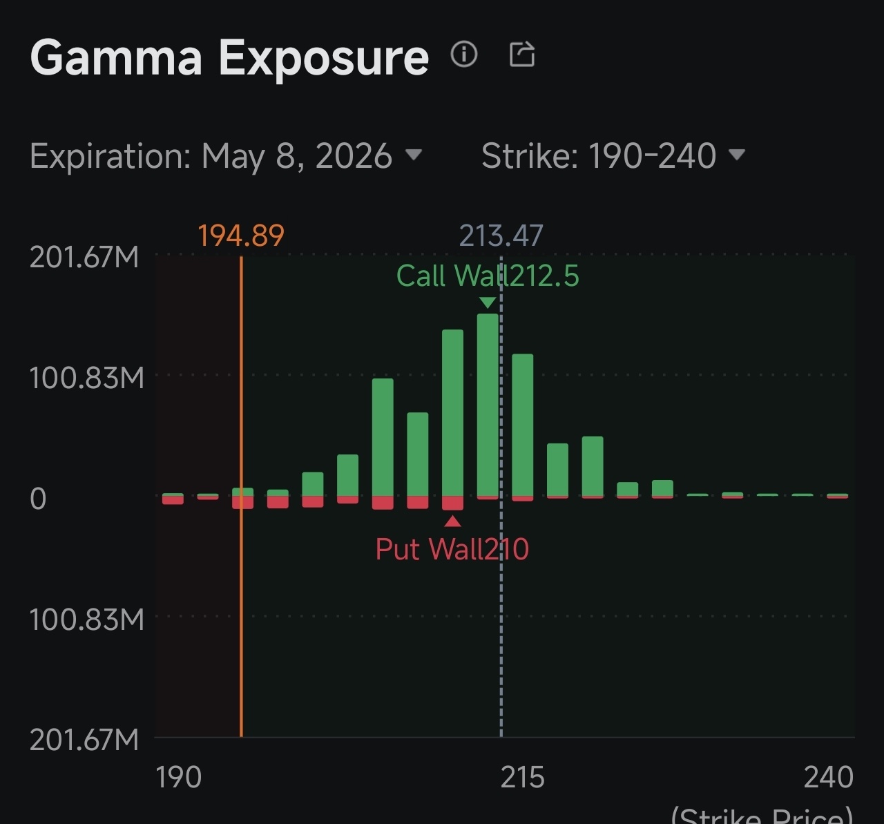 Looking at the Gamma exposure diagram attached, it shows that Call options are dominating options trading. This can potentially trigger a Gamma squeeze that would drive the price up. Let's see how it goes.  $NVIDIA (NVDA.US)$