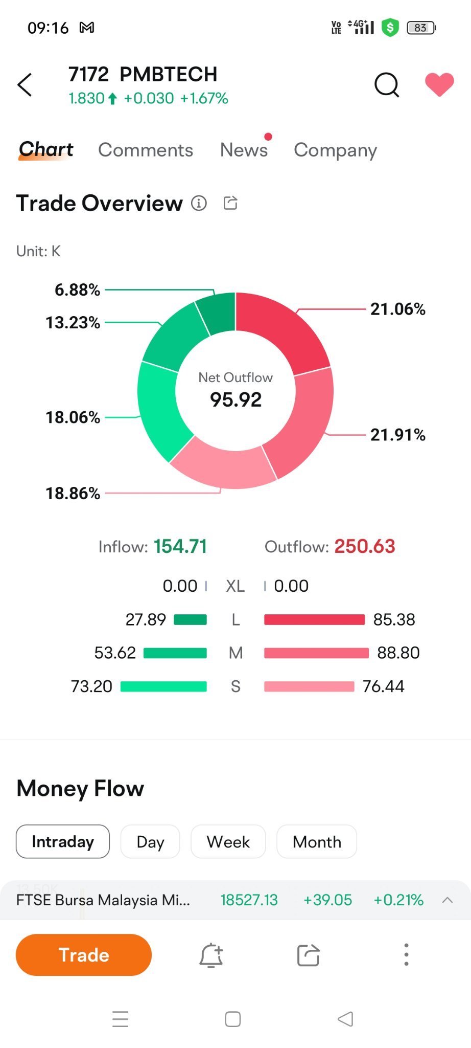 $PMBTECH (7172.MY)$ what is the difference between outflow and inflow? which one is buying?