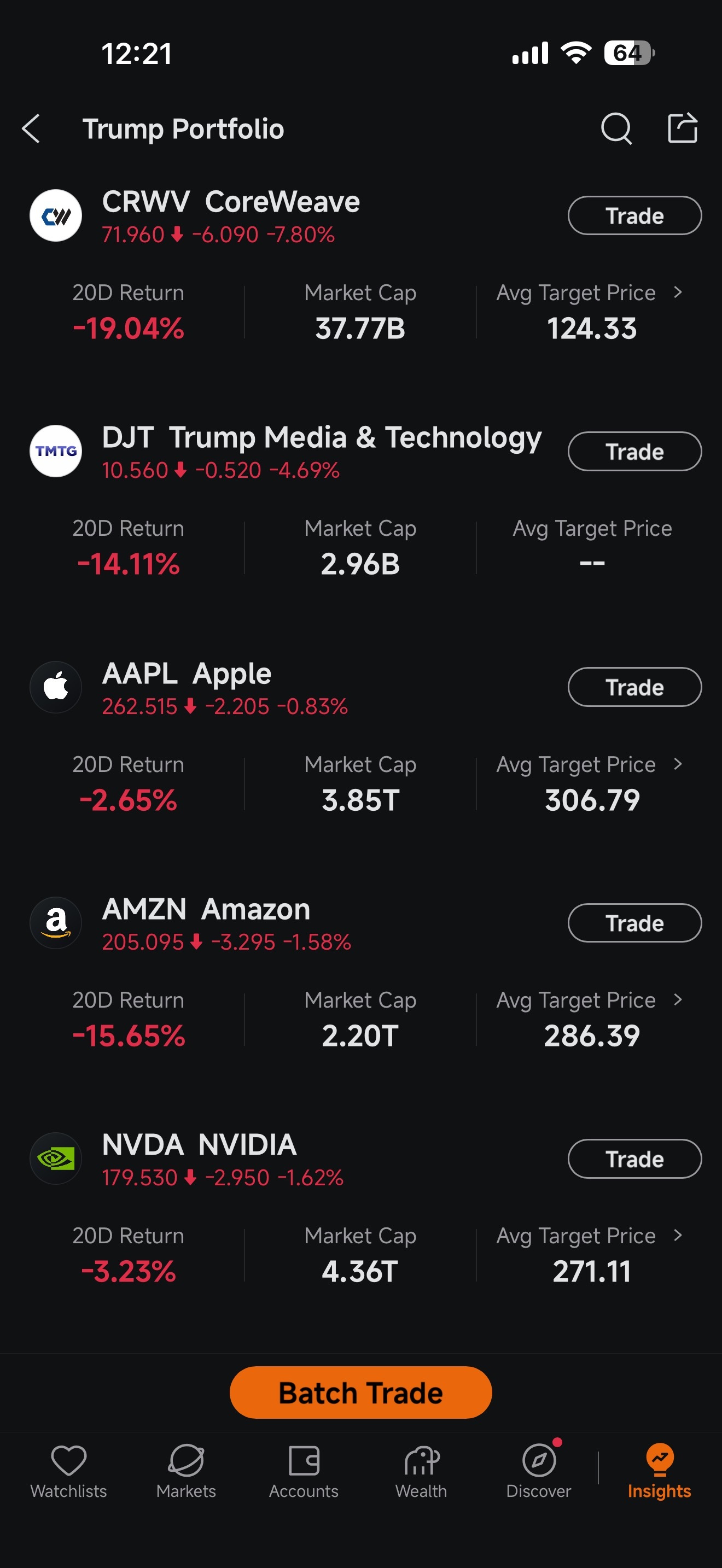 $黄金/美元 (XAUUSD.CFD)$ 天哪，trump的投资组合里没什么好东西。