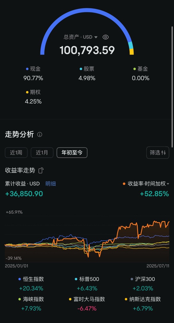 Summary of the ROI for the half year so far is 52.5 %.